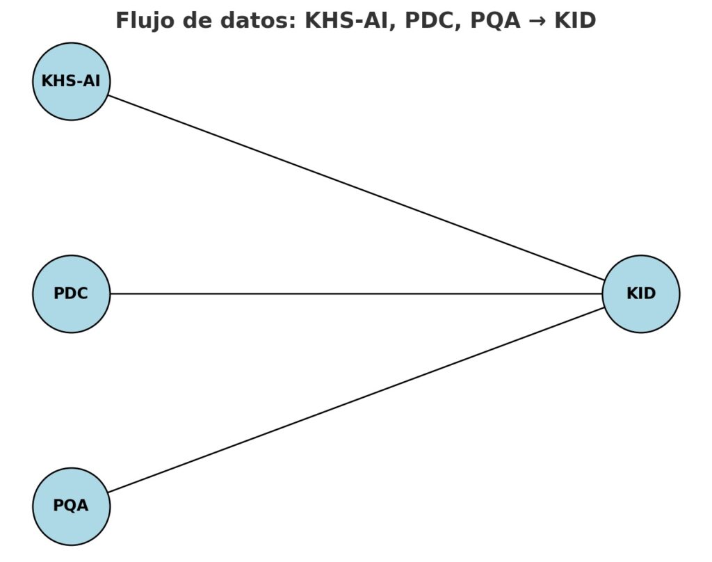 Diagrama del flujo de datos entre KHS-AI, PDC, PQA y KID