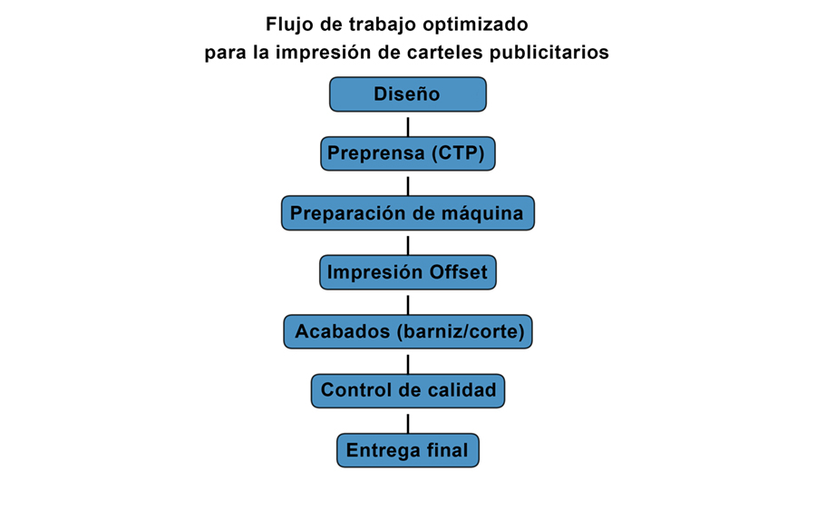 impresión de carteles publicitarios