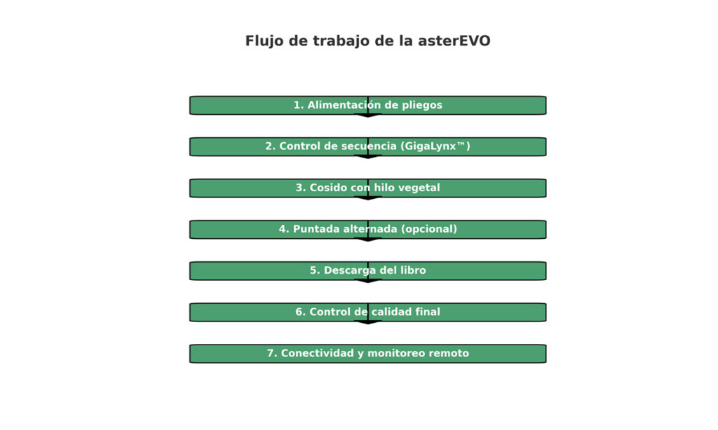 asterEVO