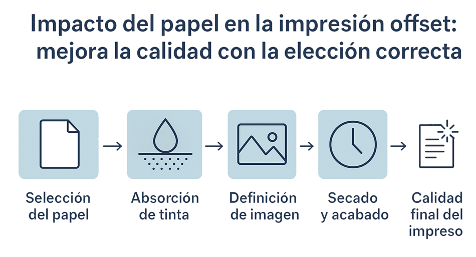 papel en la impresión offset
