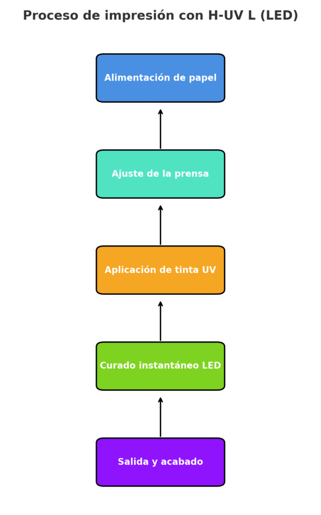 H-UV L ( LED )