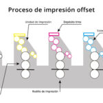 ¿Qué es la impresión offset? Guía para la industria gráfica