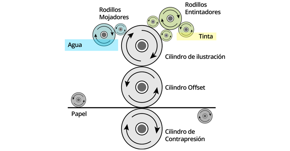 impresión offset