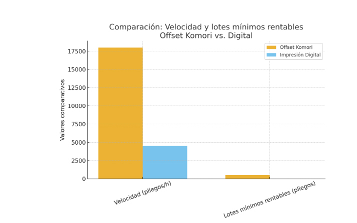 tabla Velocidad y lotes minimos rentables