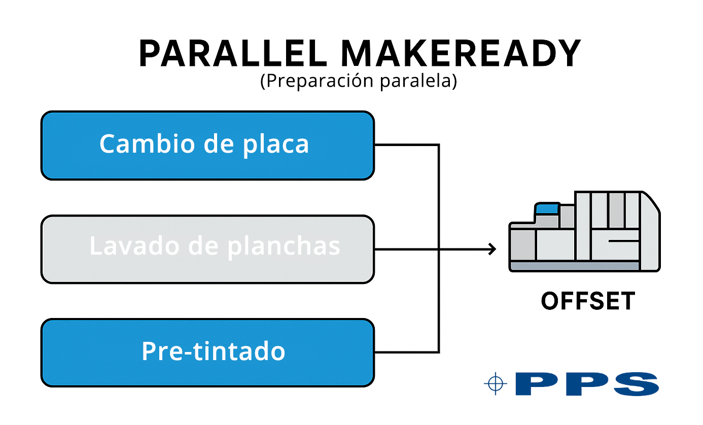Lee más sobre el artículo A-APC (Sistema de Cambio Automático Asíncrono de Planchas): la revolución en la eficiencia del offset moderno