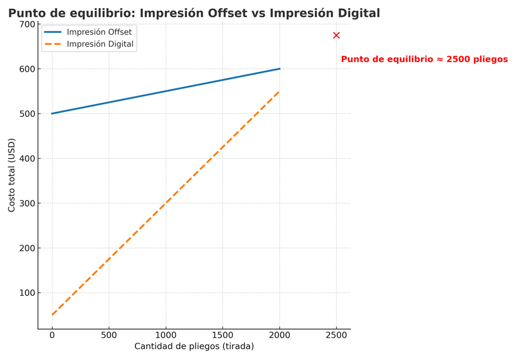 impresión offset vs impresión digital