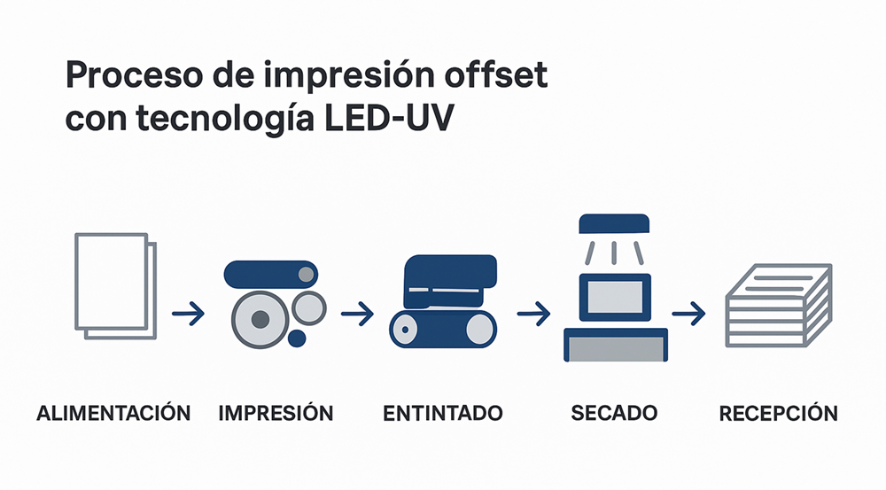nuevas tecnologías offset