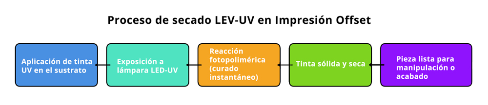 impresión offset vs impresión digital