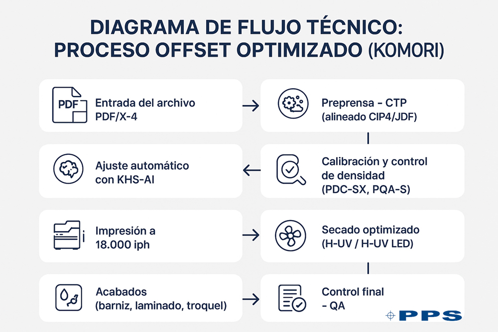 ventajas de la impresión offset