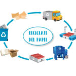 Técnicas de reciclaje de papel y residuos: la Sostenibilidad en la Imprenta Offset