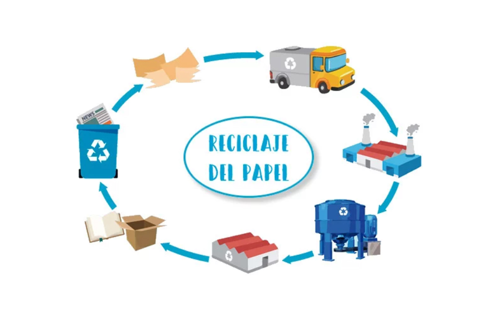 En este momento estás viendo Técnicas de reciclaje de papel y residuos: la Sostenibilidad en la Imprenta Offset