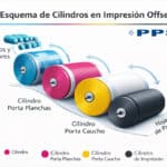 Cómo evitar los problemas de alineación en Impresión Offset: errores comunes y soluciones