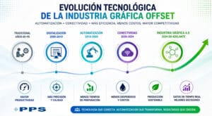 El Futuro de la Industria Gráfica Offset: ¿Hacia Dónde Vamos?